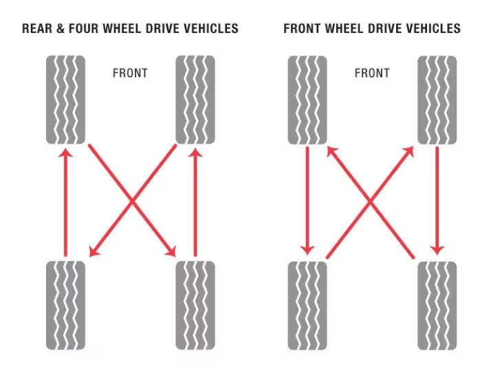 Tire Rotation Patterns: Optimal Strategies for Even Tread Wear